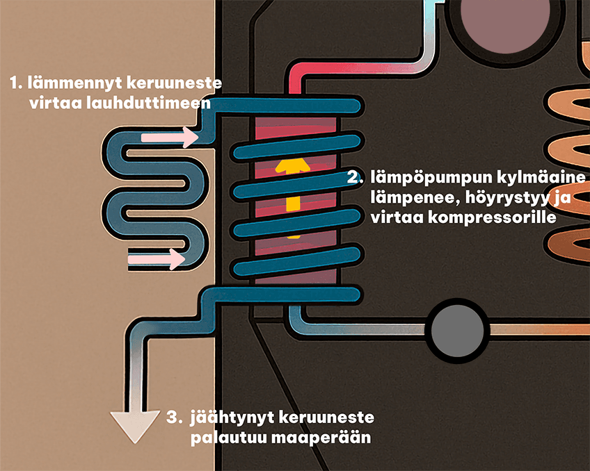 Miten Maal mp Toimii Maal mm n Toimintaperiaate Havainnekuvin 